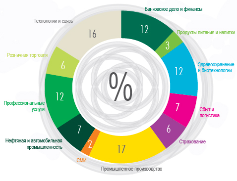 Occupier survey 2015 - sectors.jpg
